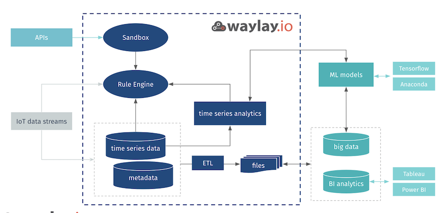 ML model