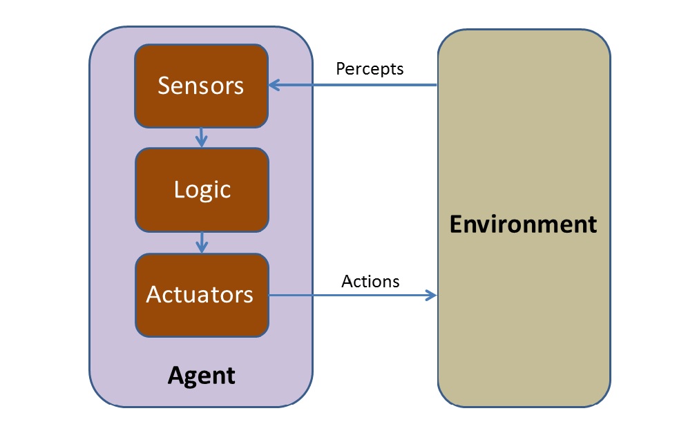 sensor environment