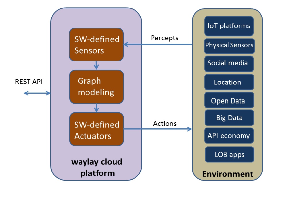 waylay platform