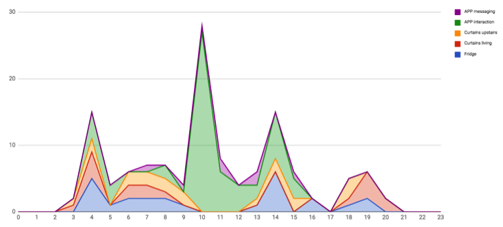 histograms showing different houses