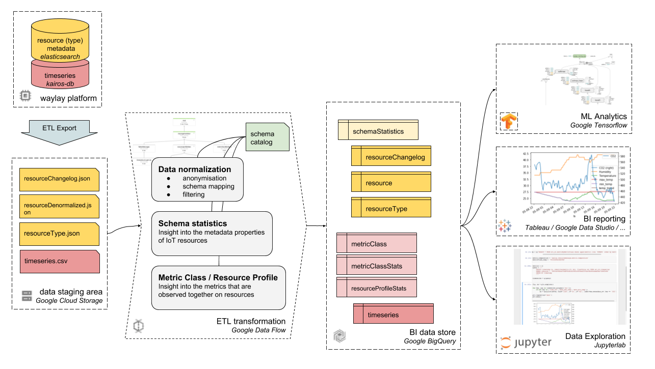 Waylay Business Intelligence Pipeline