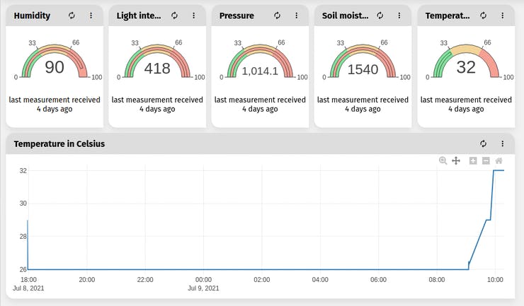 Creating a dashboard on Waylay IO