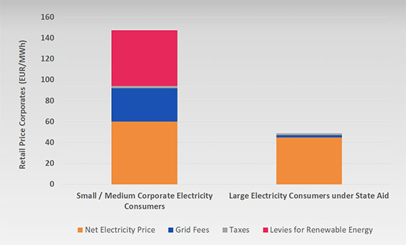 Electricty price structure