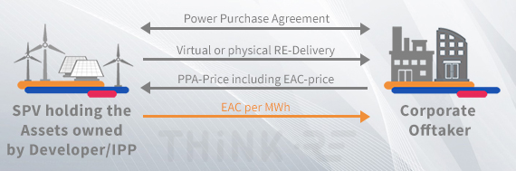 Functioning of Corporate Power Purchase Agreements Structure