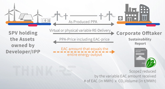 Functioning of as produced PPAs