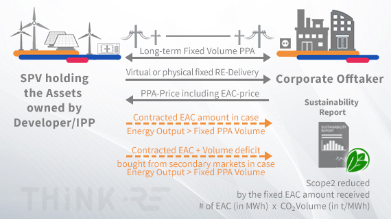Functioning of fixed volume Power Purchase Agreements