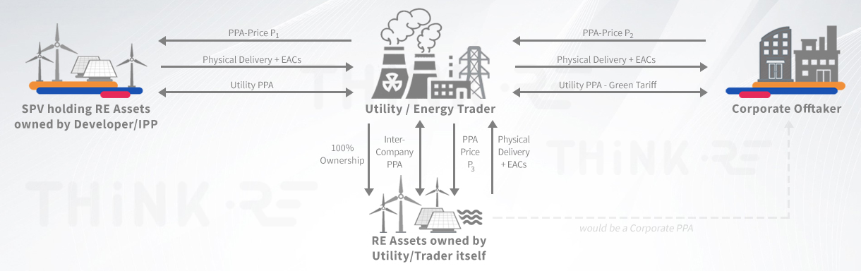 Functioning of Green Tariffs