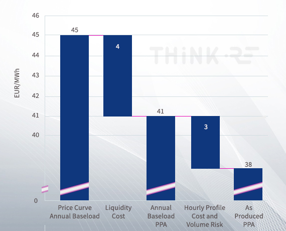 Power Purchase Agreements Price structures