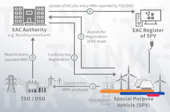 Functioning of Issuance of certificates