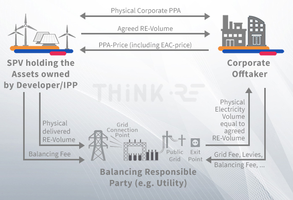 Functioning of physical Power Purchase Agreements
