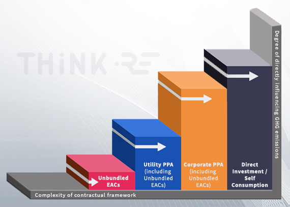 Procuring Energy attribute certificates