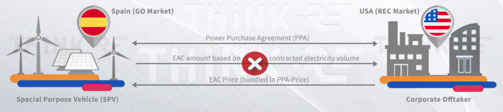 Functioning of energy certificcates