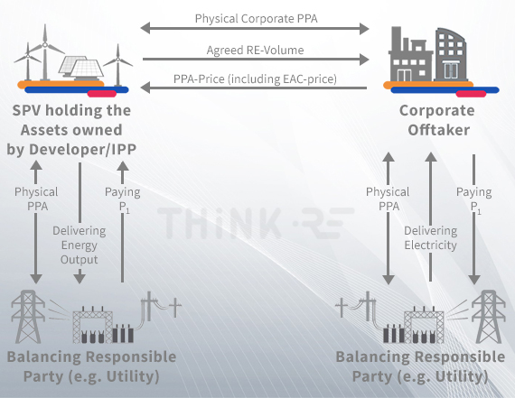 Functioning of virtual PPA