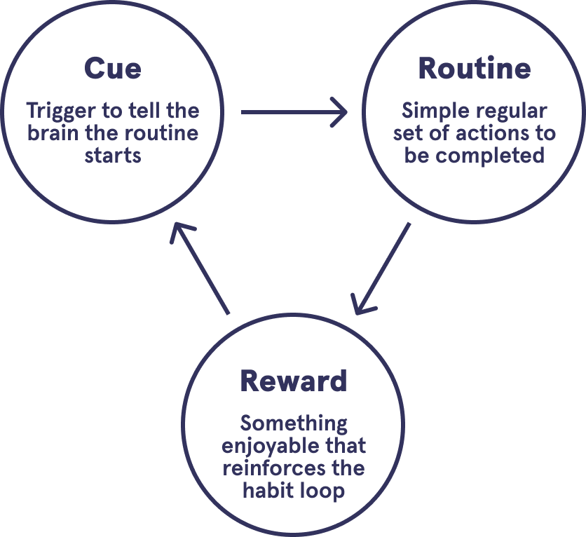 A cue triggers a routine which, if rewarded, reinforces the cue to close the loop