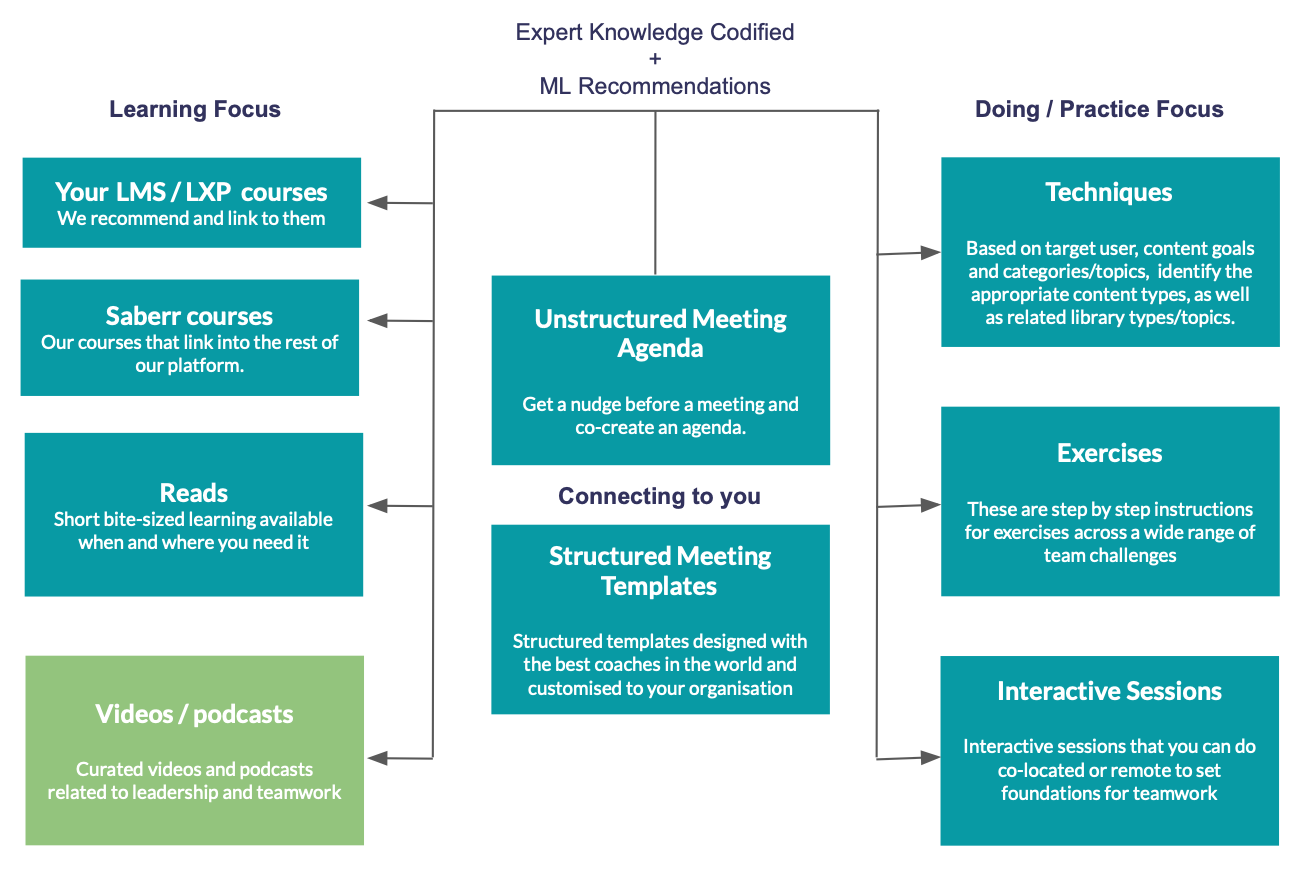 Flow diagram showing how we connect learning content to daily team tasks