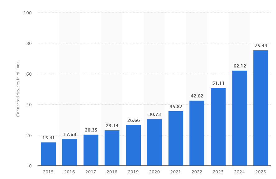 Connected Devices Statistic