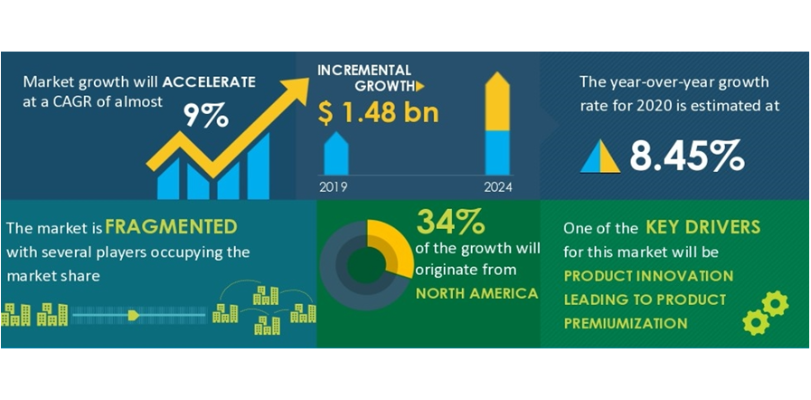 Source: Technavio