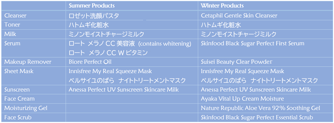 A table of summer and winter skincare products for dry skin. Summer Products Winter Products Cleanser ロゼット洗顔パスタ Cetaphil Gentle Skin Cleanser Toner ハトムギ化粧水 ハトムギ化粧水 Milk ミノンモイストチャージミルク ミノンモイストチャージミルク Serum ロート メラノCC美容液 (contains whitening) ロート メラノCC Wビタミン Skinfood Black Sugar Perfect First Serum Makeup Remover Biore Perfect Oil Suisei Beauty Clear Powder Sheet Mask Innisfree My Real Squeeze Mask ベルサイユのばら ナイトトリートメントマスク Innisfree My Real Squeeze Mask ベルサイユのばら ナイトトリートメントマスク Sunscreen Anessa Perfect UV Sunscreen Skincare Milk Anessa Perfect UV Sunscreen Skincare Milk Face Cream Ayaka Vital Up Cream Moisture Moisturizing Gel Nature Republic Aloe Vera 92% Soothing Gel Face Scrub Skinfood Black Sugar Perfect Essential Scrub