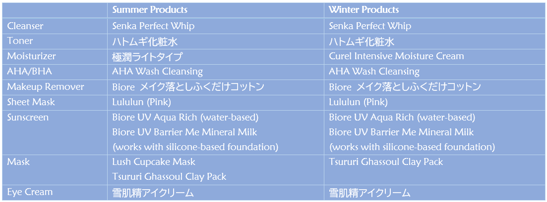 A table of summer and winter skincare products for combination skin. Summer Products Winter Products Cleanser Senka Perfect Whip Senka Perfect Whip Toner ハトムギ化粧水 ハトムギ化粧水 Moisturizer 極潤ライトタイプ Curel Intensive Moisture Cream AHA/BHA AHA Wash Cleansing AHA Wash Cleansing Makeup Remover Biore メイク落としふくだけコットン Biore メイク落としふくだけコットン Sheet Mask Lululun (Pink) Lululun (Pink) Sunscreen Biore UV Aqua Rich (water-based) Biore UV Barrier Me Mineral Milk (works with silicone-based foundation) Biore UV Aqua Rich (water-based) Biore UV Barrier Me Mineral Milk (works with silicone-based foundation) Mask Lush Cupcake Mask Tsururi Ghassoul Clay Pack Tsururi Ghassoul Clay Pack Eye Cream 雪肌精アイクリーム 雪肌精アイクリーム
