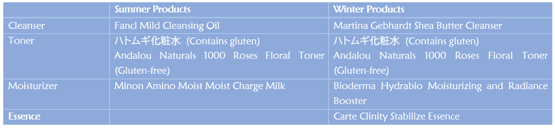 A table of summer and winter skincare products for sensitive skin. Summer Products Winter Products Cleanser Fancl Mild Cleansing Oil Martina Gebhardt Shea Butter Cleanser Toner ハトムギ化粧水 (Contains gluten) Andalou Naturals 1000 Roses Floral Toner (Gluten-free) ハトムギ化粧水 (Contains gluten) Andalou Naturals 1000 Roses Floral Toner (Gluten-free) Moisturizer Minon Amino Moist Moist Charge Milk Bioderma Hydrabio Moisturizing and Radiance Booster Essence Carte Clinity Stabilize Essence