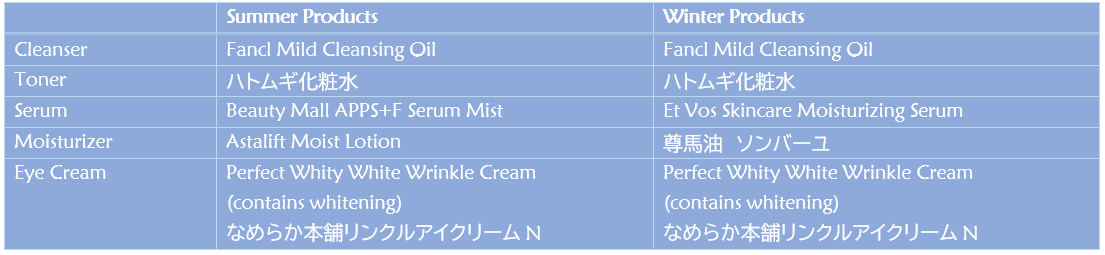 A table of summer and winter skincare products for aging skin. Summer Products Winter Products Cleanser Fancl Mild Cleansing Oil Fancl Mild Cleansing Oil Toner ハトムギ化粧水 ハトムギ化粧水 Serum Beauty Mall APPS+F Serum Mist Et Vos Skincare Moisturizing Serum Moisturizer Astalift Moist Lotion 尊馬油 ソンバーユ Eye Cream Perfect Whity White Wrinkle Cream (contains whitening) なめらか本舗リンクルアイクリームN Perfect Whity White Wrinkle Cream (contains whitening) なめらか本舗リンクルアイクリームN