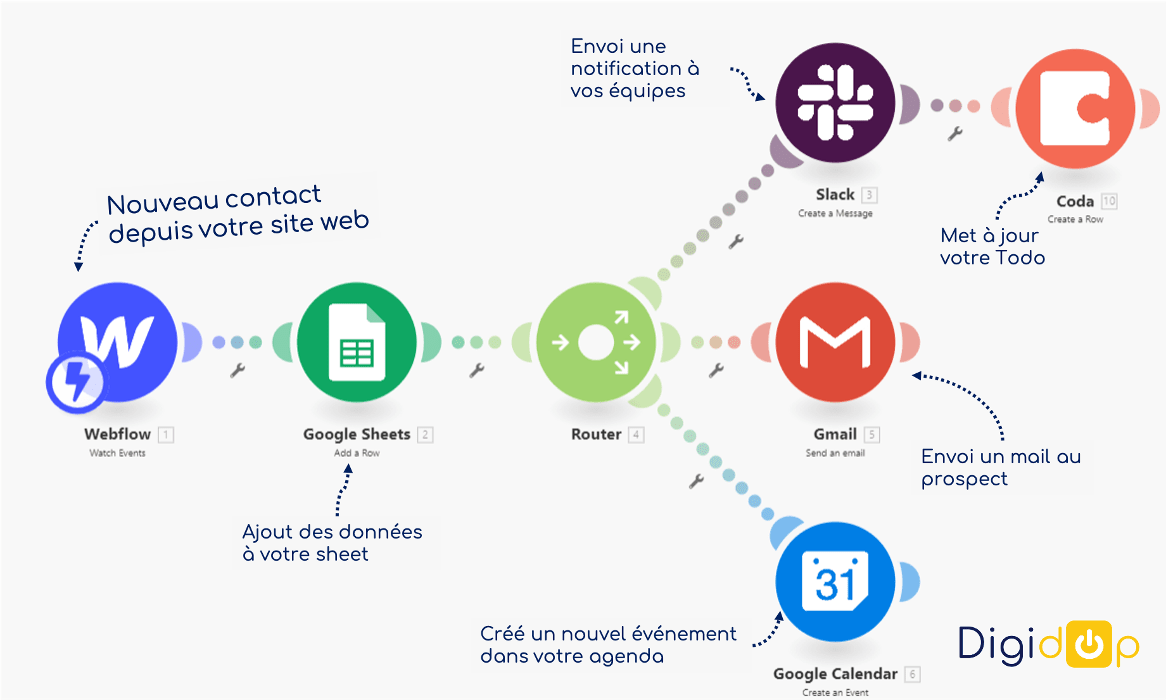 Chaîne d'automatisation integromat par Digidop