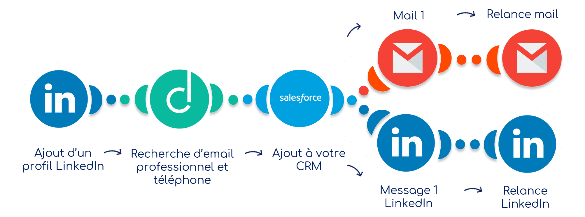 Chaine d'automation de la prospection