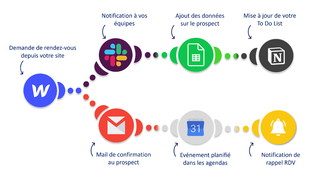 workflow-automatisation depuis webflow avec gmail/agenda partagé google sheet et notion