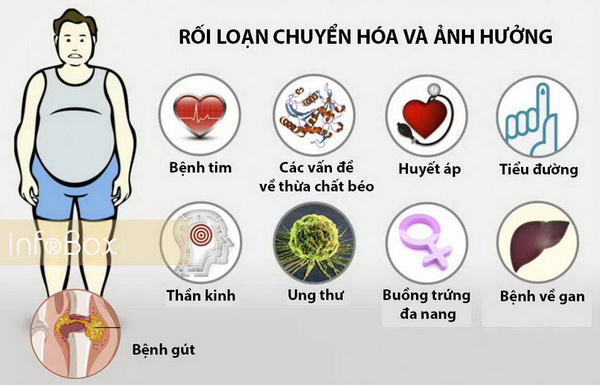Những ảnh hưởng của hội chứng chuyển hóa.