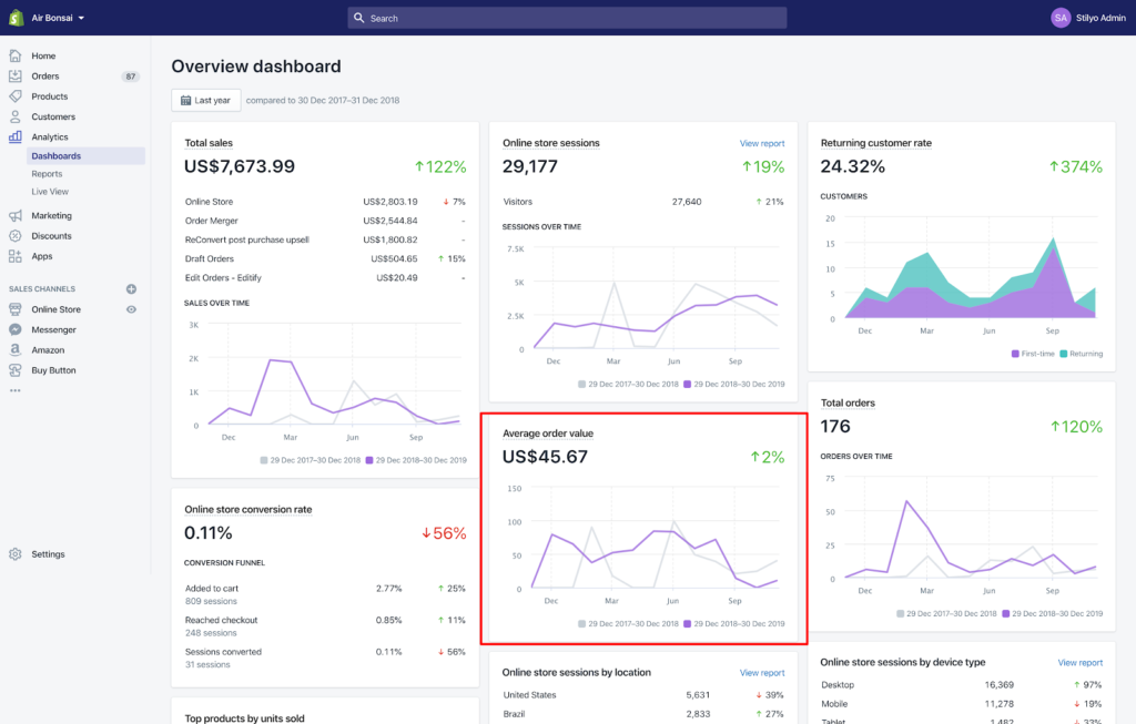 AOV tracking Shopify
