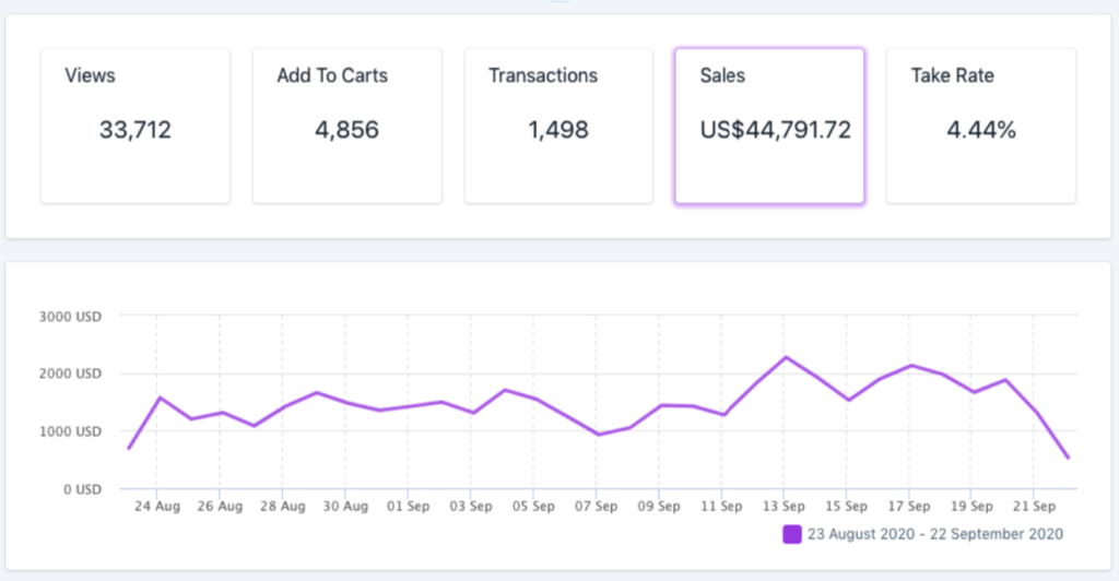 Ohsnap upsell analytics in Candy Rack