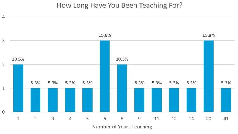 How long have you been teaching Graph