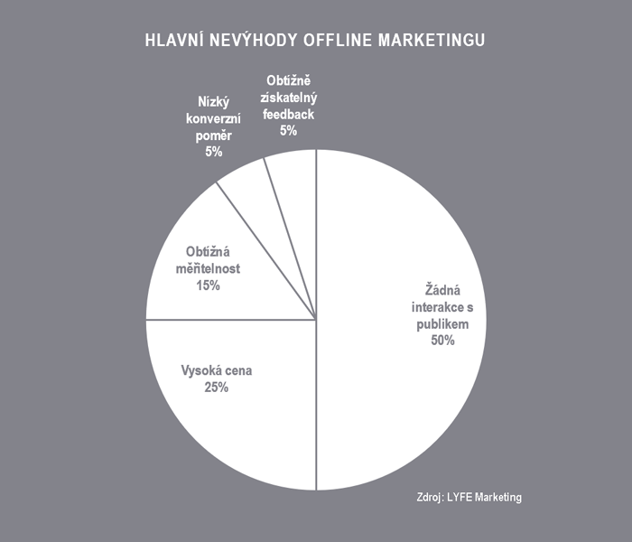 Hlavní nevýhody offline marketingu: Žádná interakce s publikem, Vysoká cena, Obtížná měřitelnost, Nízký konverzní poměr, Obtížně získatelný feedback.