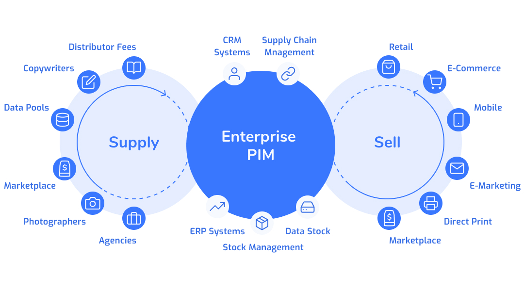 what is PIM graph