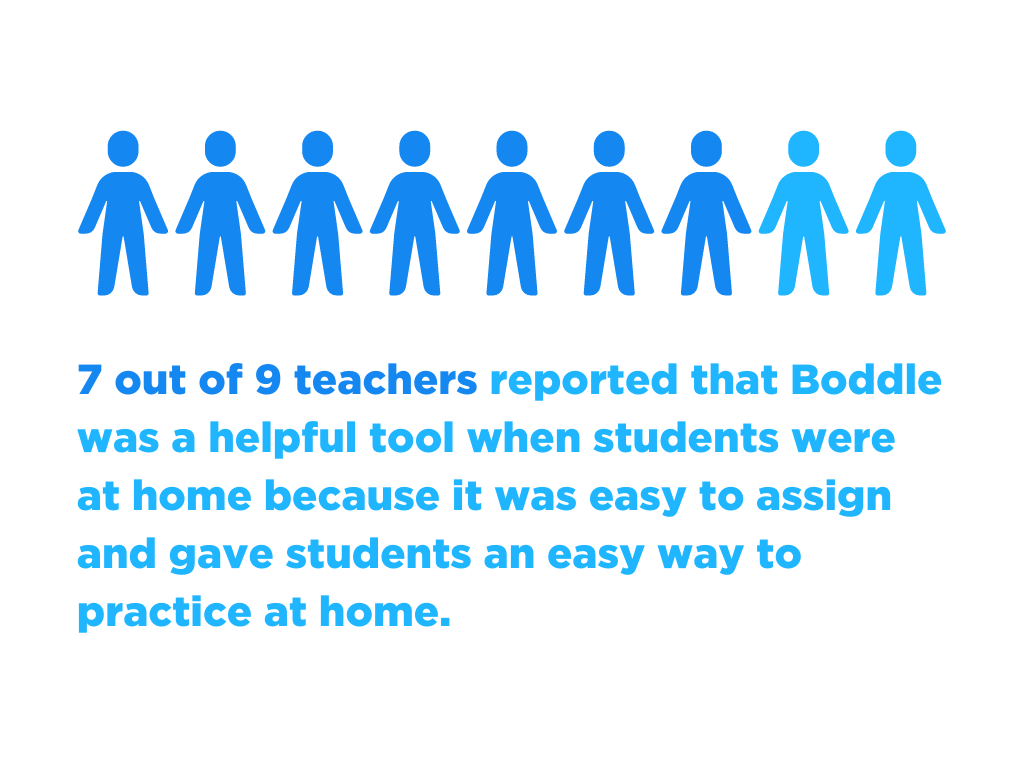 7 out of 9 teachers reported that Boddle was a helpful tool when students were at home because it was easy to assign and gave students an easy way to practice at home.