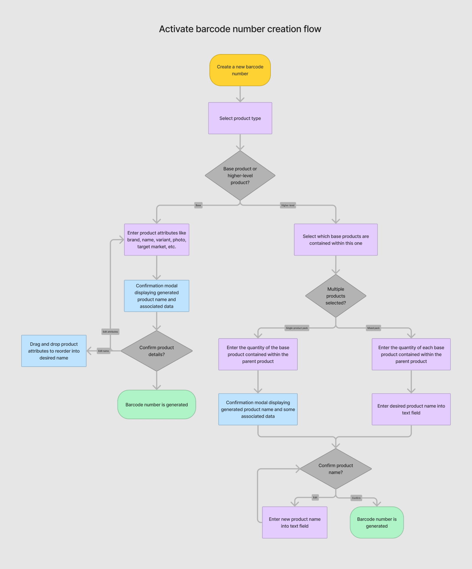 User flow for Activate