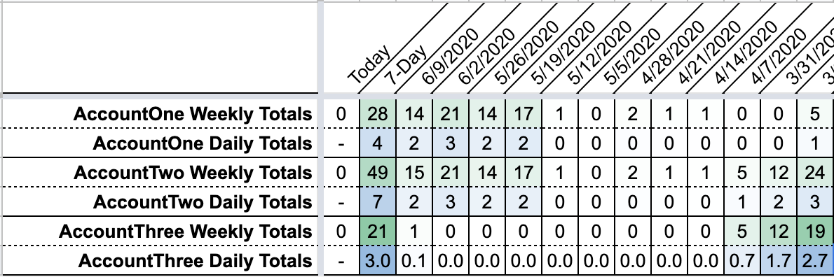 A spreadsheet showing the leads generated by account and week