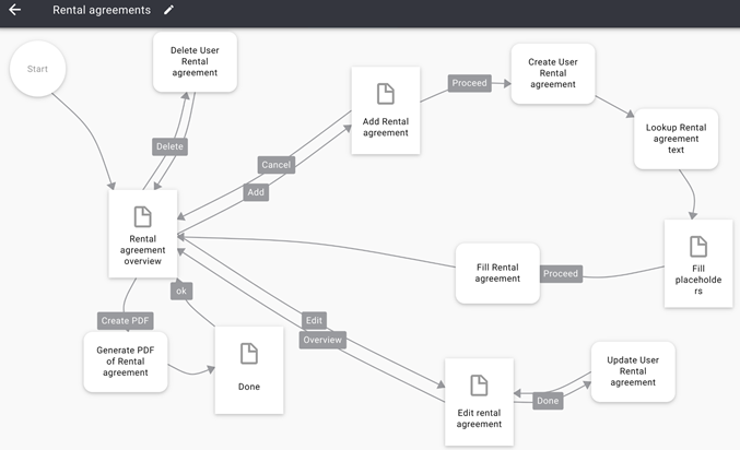 User flow rental agreement. Triggre no-code app builder.
