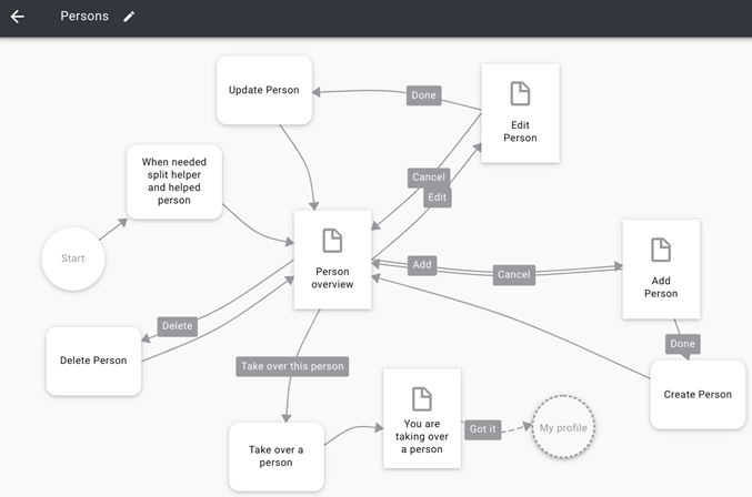 User flow. Triggre no-code app builder.