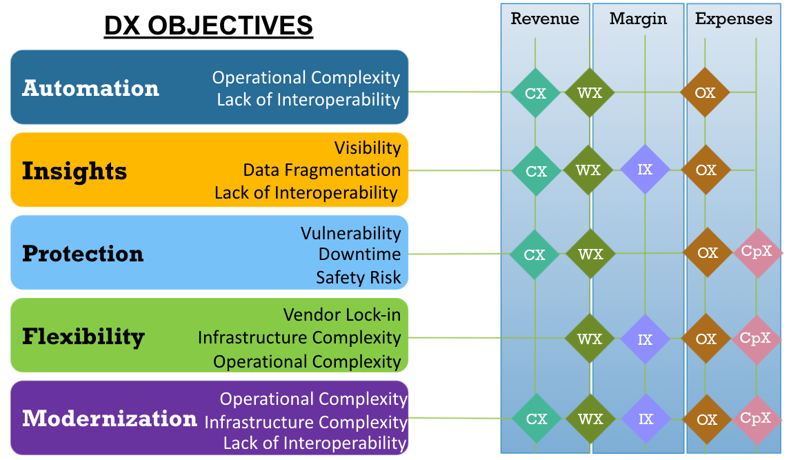 GamutDX Digital Objectives