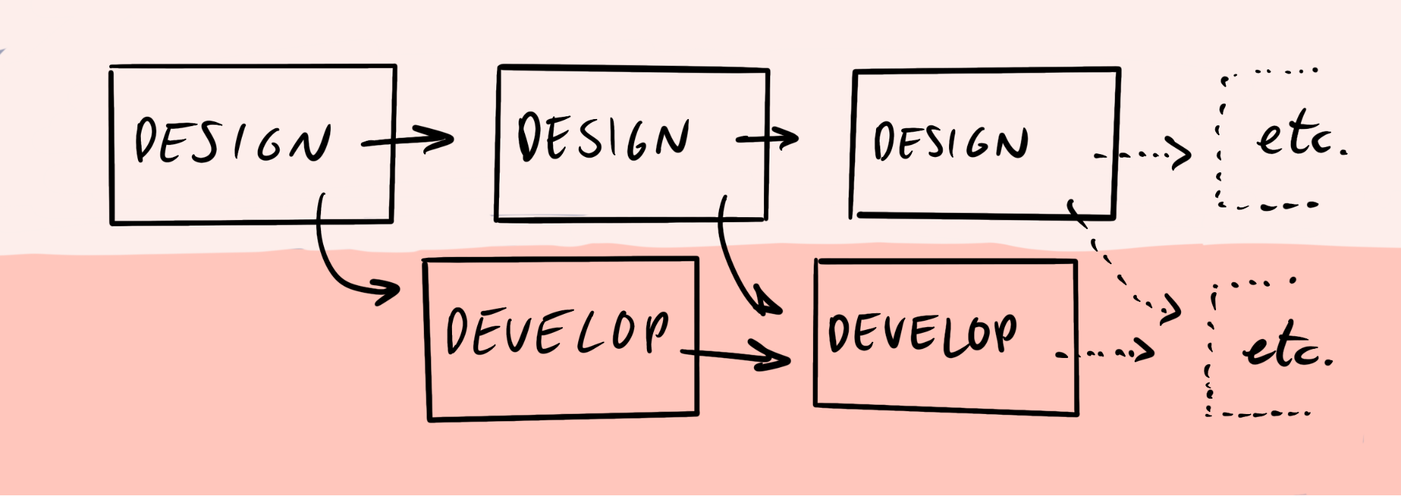 Dual track agile