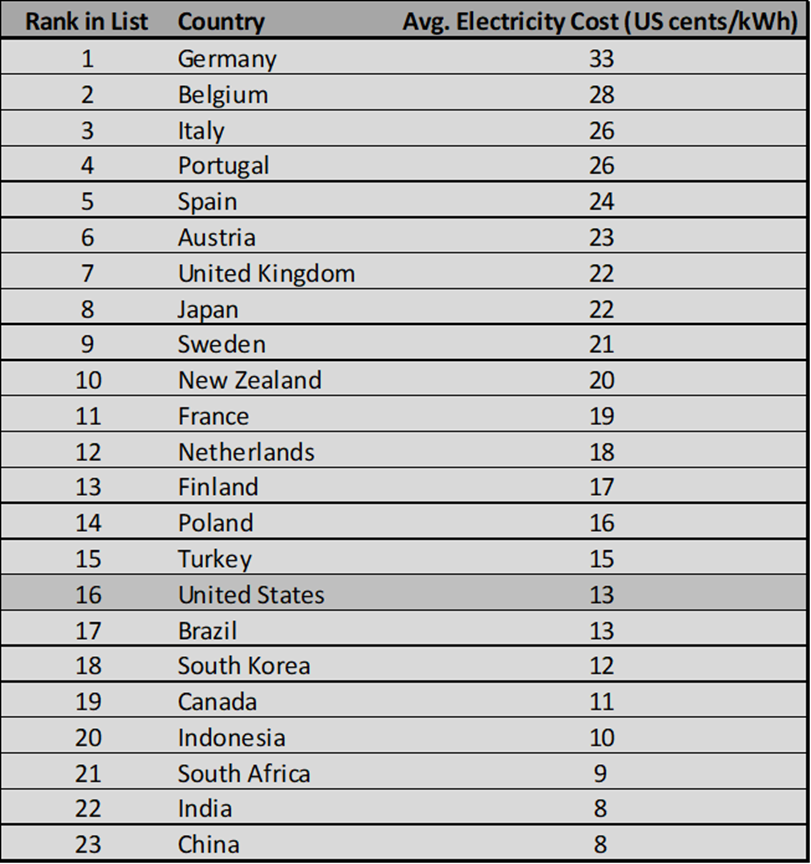 This table provides average 2018 electricity rates in US cents per kilowatt-hour for a group of 33 selected countries. Germany tops the list with an average cost of 23 cents per kilowatt-hour. China and India are at the bottom of pricing on this list, tied at 8 cents per kilowatt-hour. The United States is also in the bottom third of the list, at number 16 with an average cost of 13 cents per kilowatt-hour. The data for this table derives from Statista. 