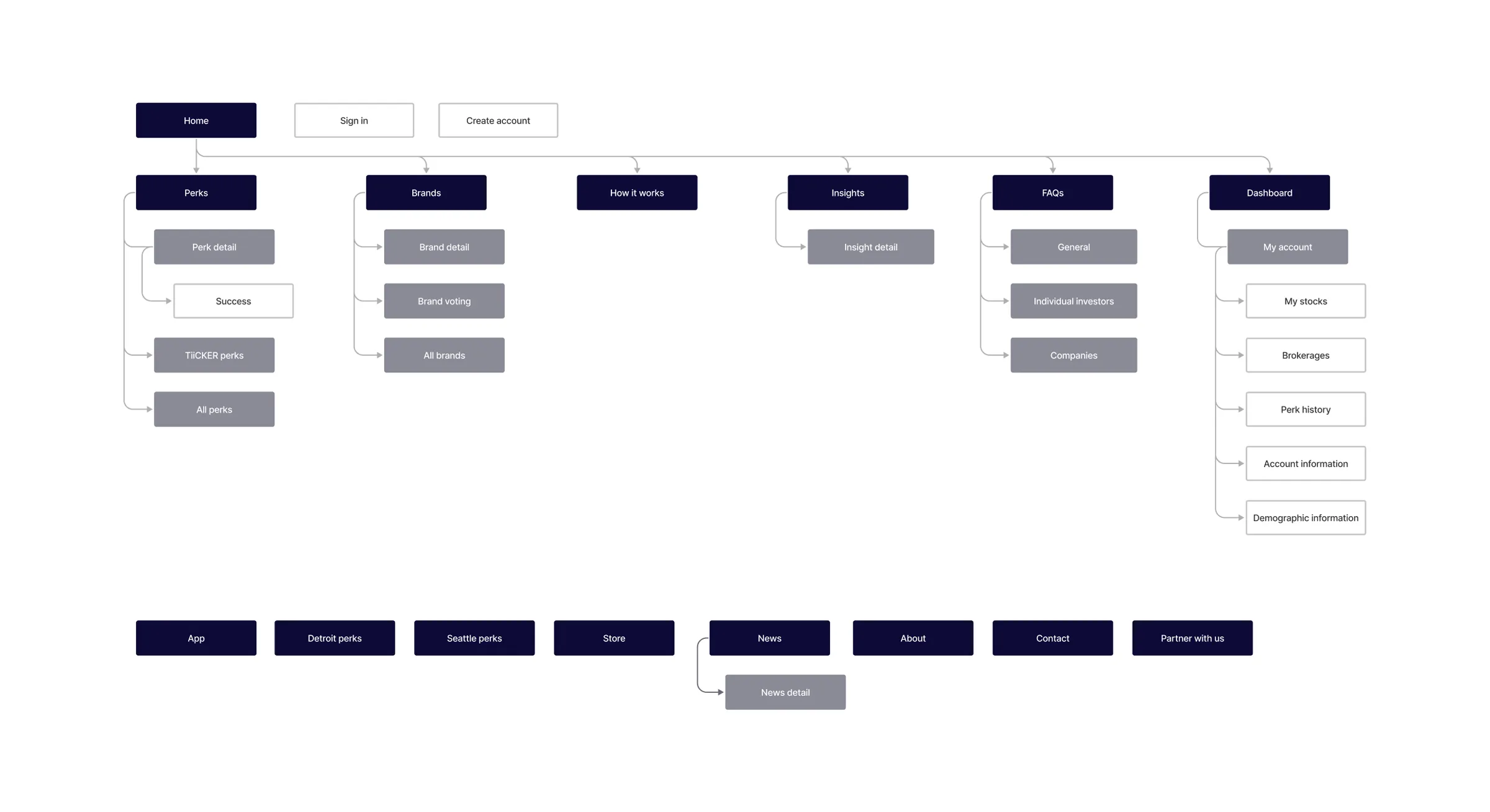 Information architecture