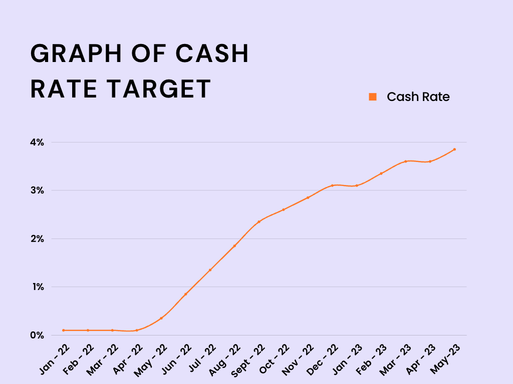 Interest rates June 2023 RBA can’t stop, won’t stop.