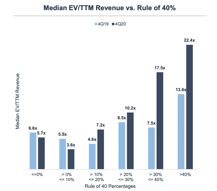 software equity group rule of 40 vs enterprise valuation