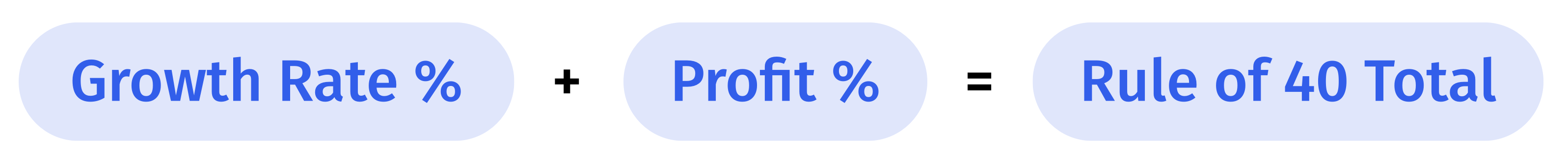 saas rule of 40 calculation growth rate % + profit % = rule of 40 total