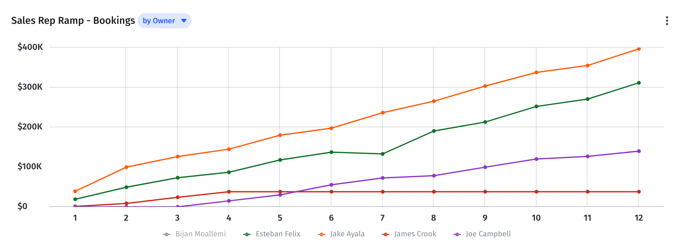 sales rep ramp bookings mosaic strategic finance platform