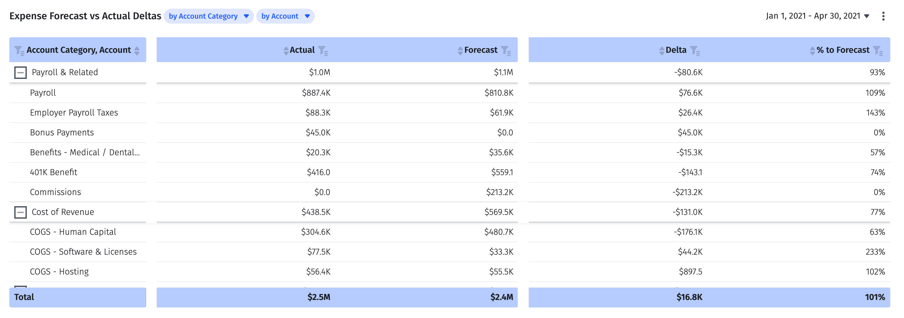 Expense forecast vs. actuals report in Mosaic, broken down at the account level