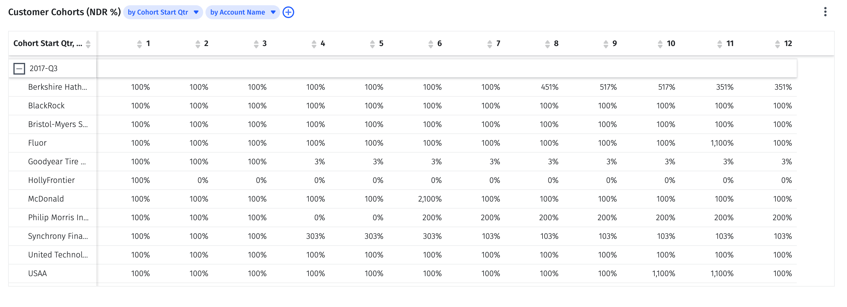 customer cohorts net dollar retention at account level in mosaic
