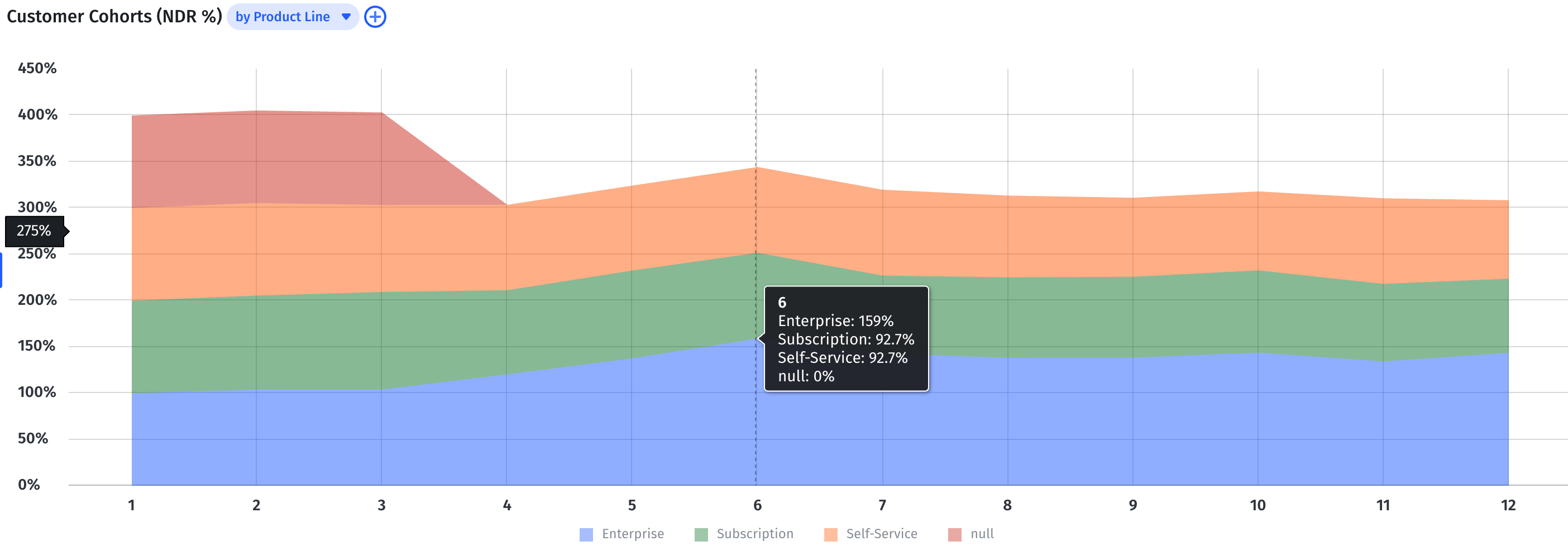 customer cohorts net dollar retention in area graph in mosaic